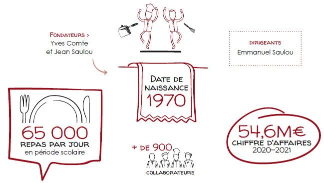 Un double audit en RSE pour Restoria